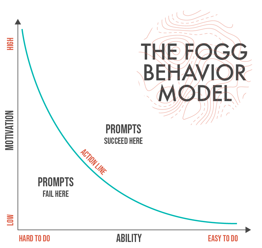 Frameworks For Change: Understanding Consumer Behavior And Habits