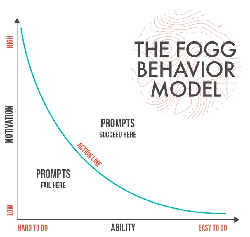 Frameworks for Change Understanding Consumer Behavior and Habits