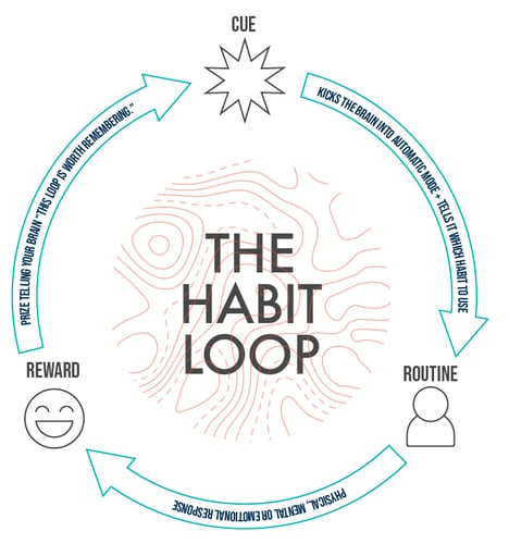 20210715-con-frameworks-for-change-habit-loop
