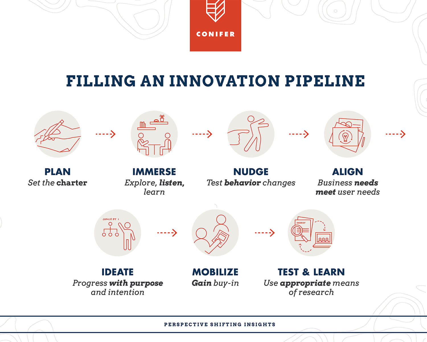 Conifer #39 s 7 Steps to a Healthy Innovation Pipeline