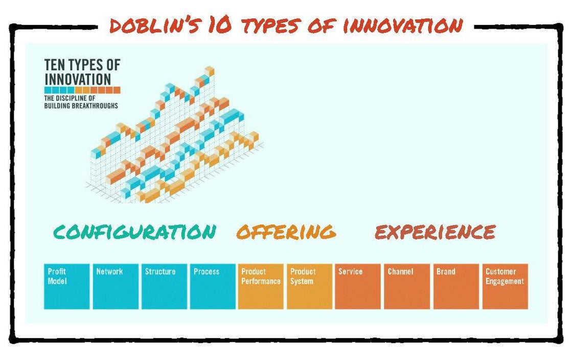 Doblin's 10 Types of Innovation