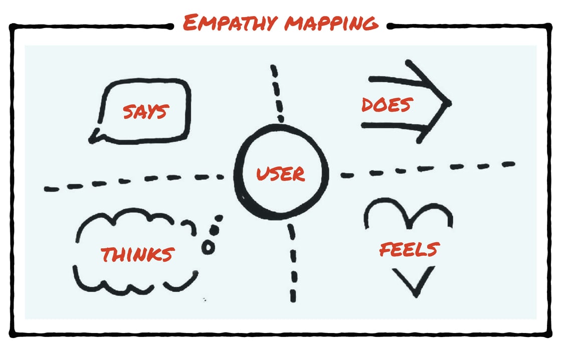 Empathy Mapping