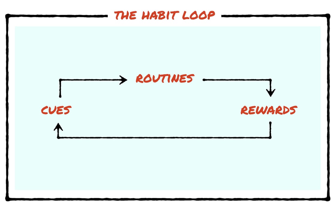 Habit Loop