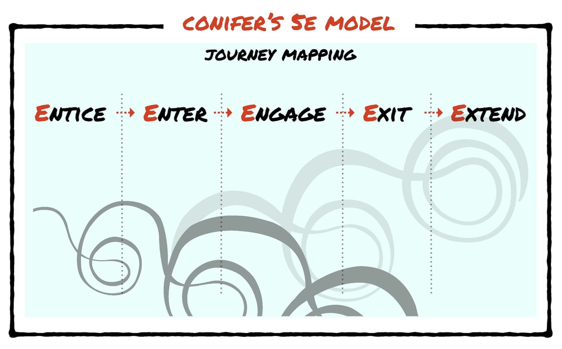 Conifer's 5E Model for Journey Mapping