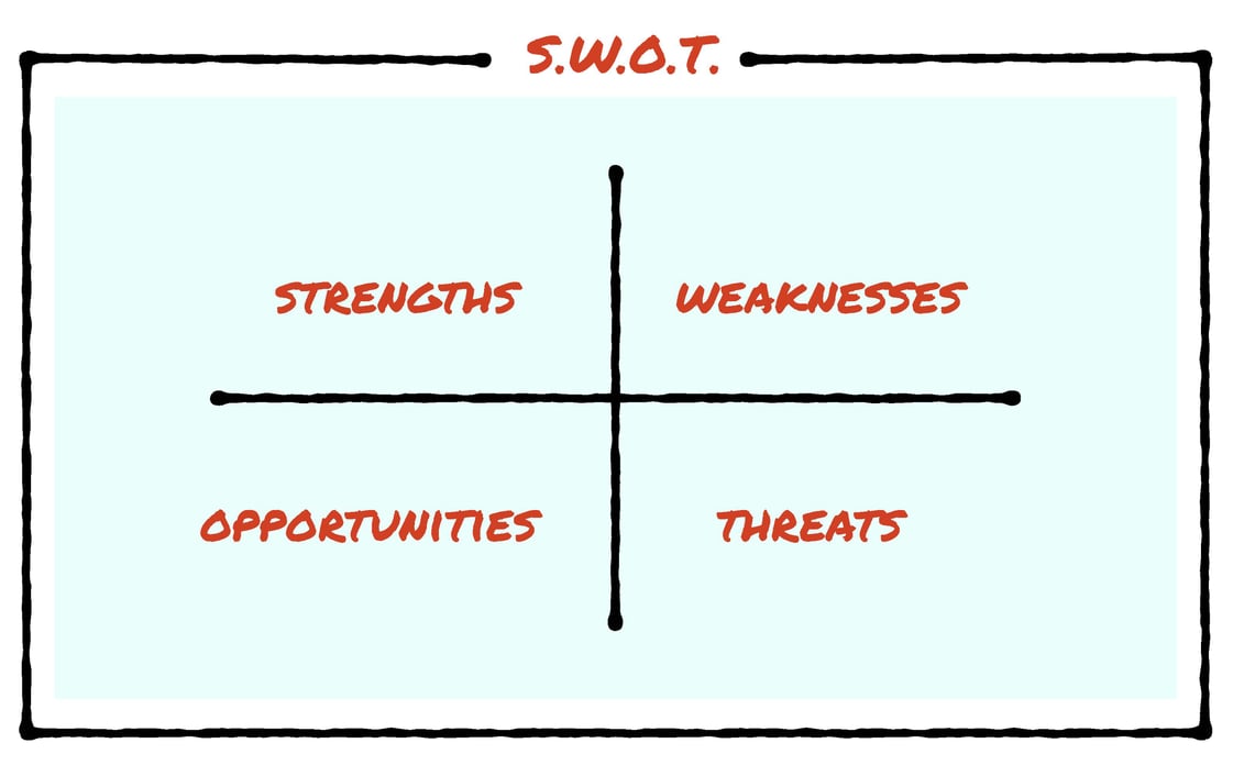 SWOT Analysis